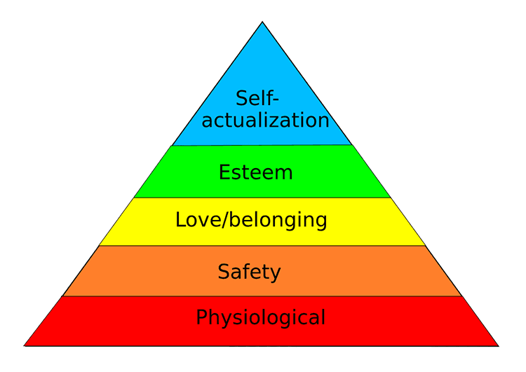 Pyramid showing Maslow's Hierarchy of needs