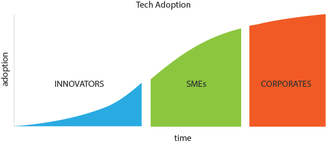 tech-adoption-graph Early adoption graph showing progressive adoption over time, starting with innovators, followed by SME's followed by corporates