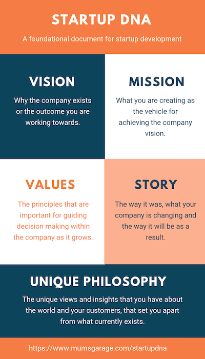 Startup DNA Inforgraphic Startup DNA Infographic, covering vision, mission, values, story and unique philosophy