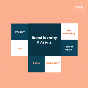 Brand Strategy Component - Brand Assets Mindmap of Brand Assets, a component of brand strategy and brand positioning