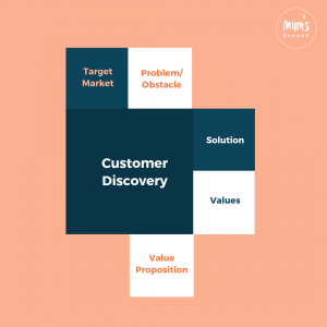 Brand Strategy Component - Customer Discovery Mindmap of Customer Discovery, a component of brand strategy and brand positioning