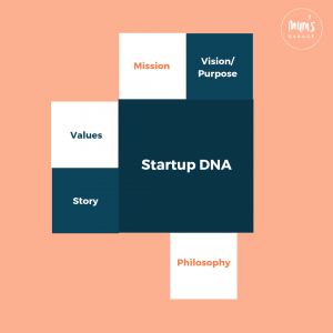 Brand Strategy Component - Startup DNA Mindmap of Startup DNA, a component of brand strategy