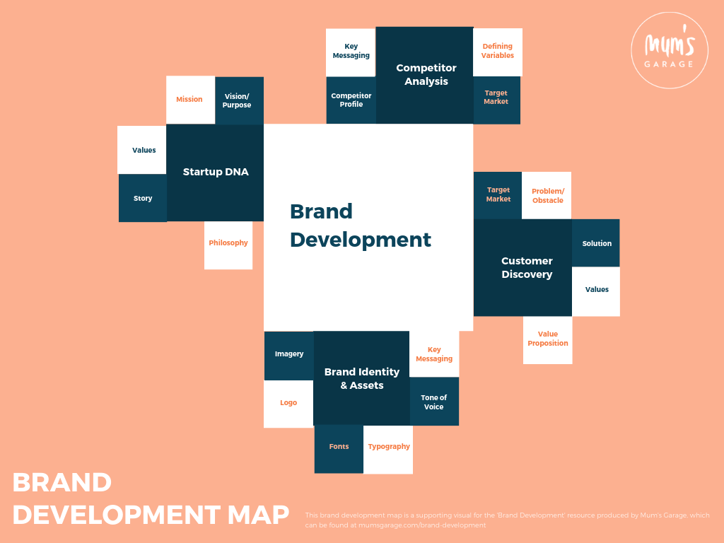 Mum's Garage Brand Development Mind Map