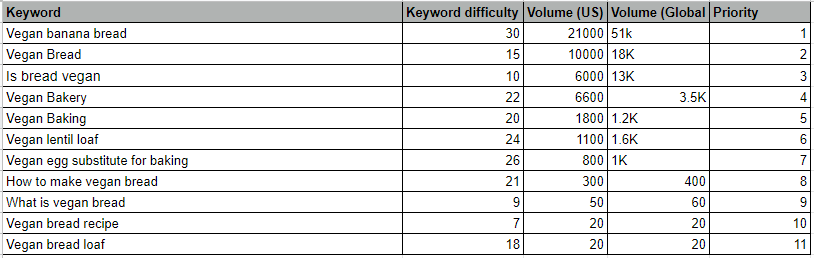 keyword table